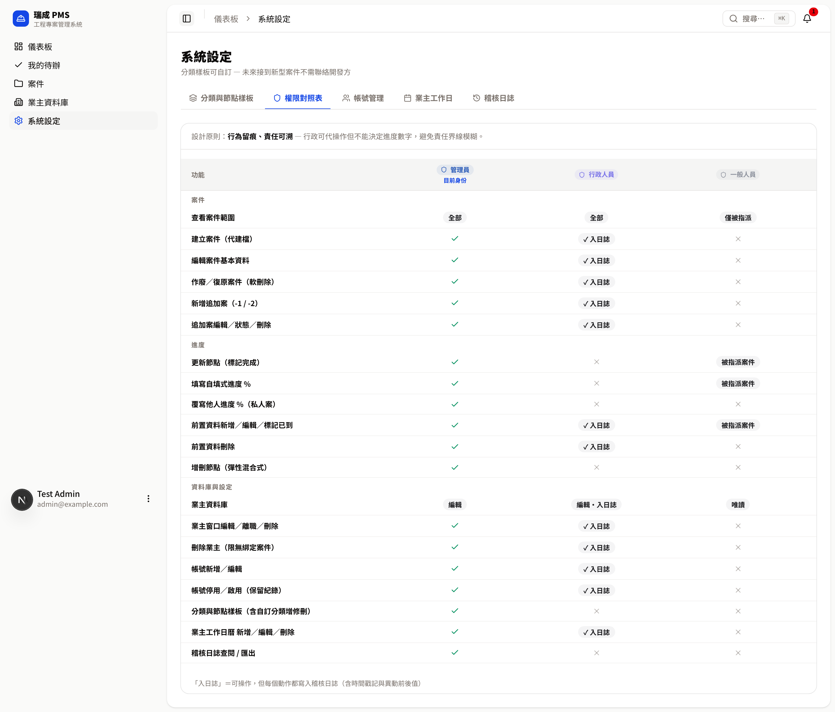 權限對照表