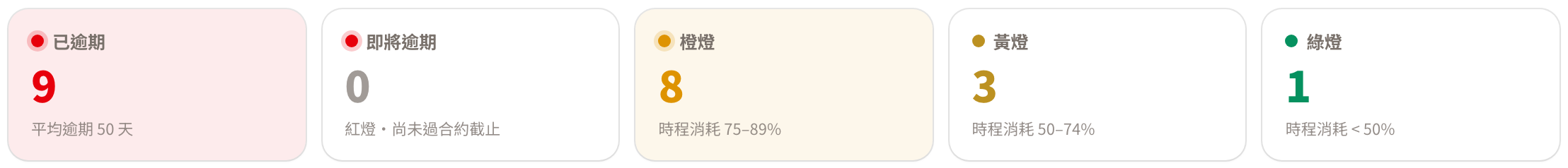 統計卡