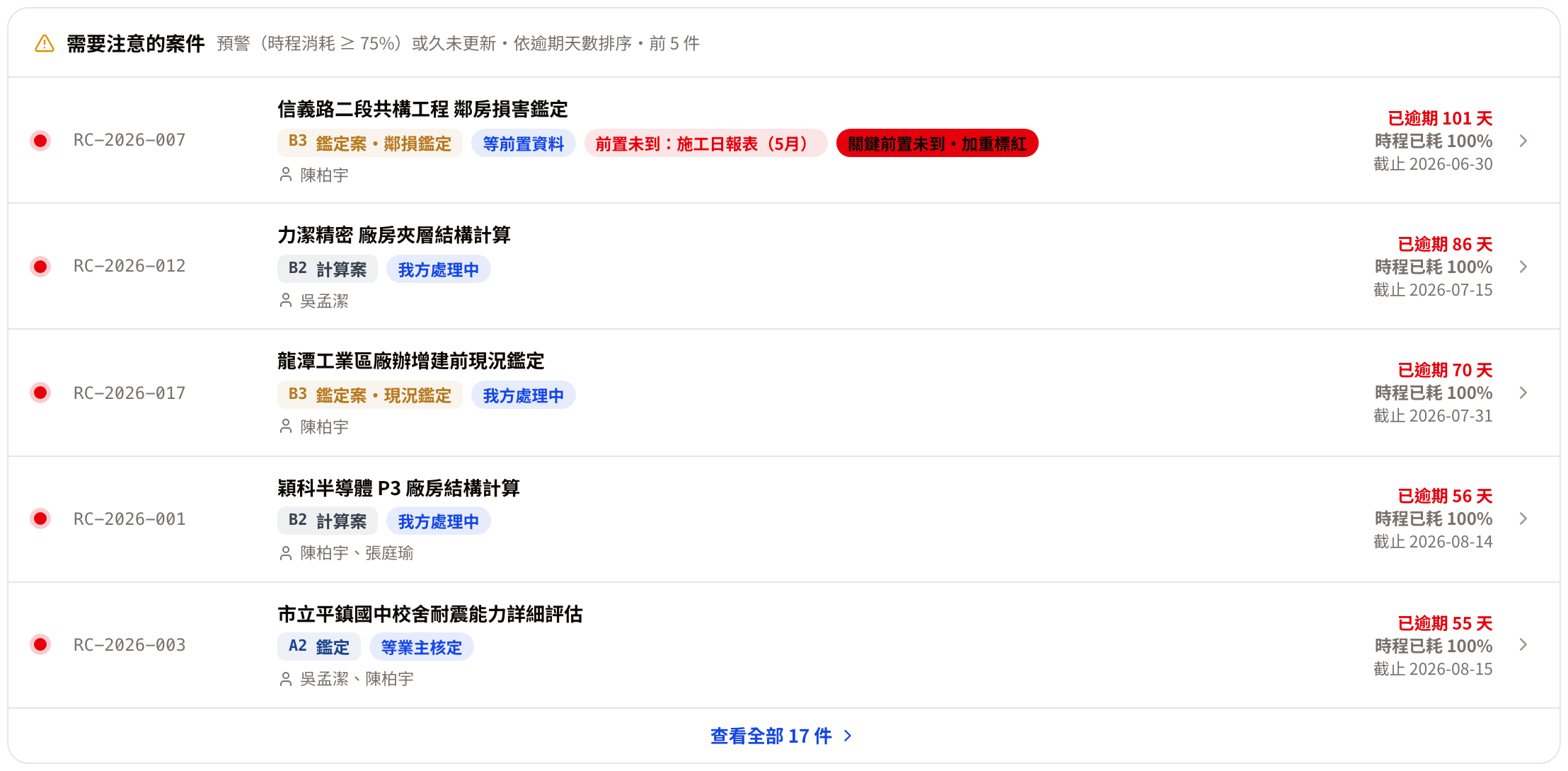需要注意的案件：前 5 件